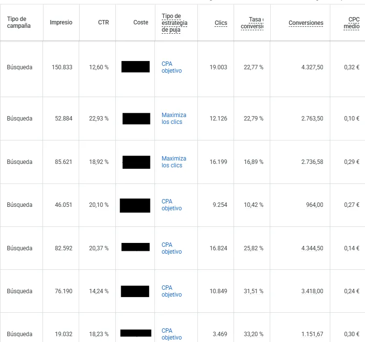 Rendimiento de las campañas de búsqueda en Google Ads: impresiones, CTR, estrategia de puja, clics y conversiones. El coste aparece oculto.