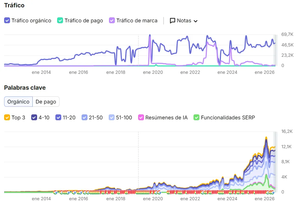 Evolución en Semrush del tráfico y de las palabras clave posicionadas del dominio, con la curva creciendo año tras año.